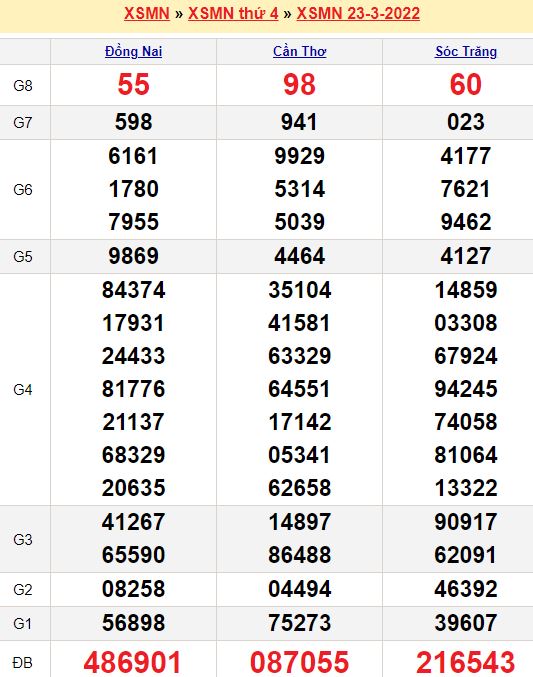 Dự đoán kết quả xổ số miền Nam