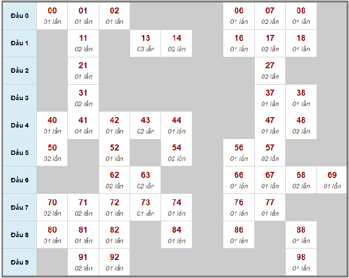 Soi cầu miền Trung