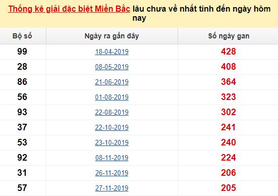 Bạch thủ chưa về tính đến 16/07/2020