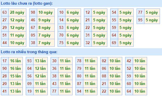Bạch thủ lô miền Bắc hôm nay